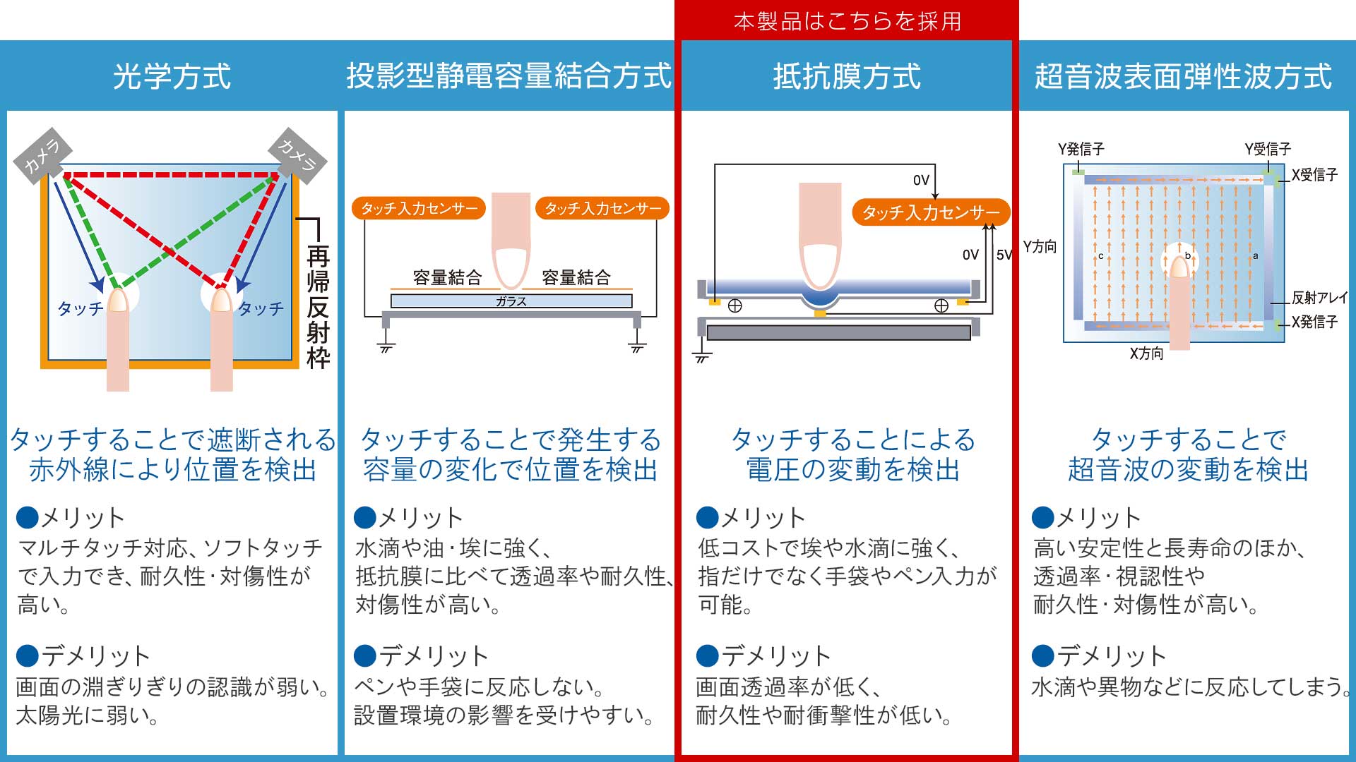 抵抗膜方式タッチパネルを採用